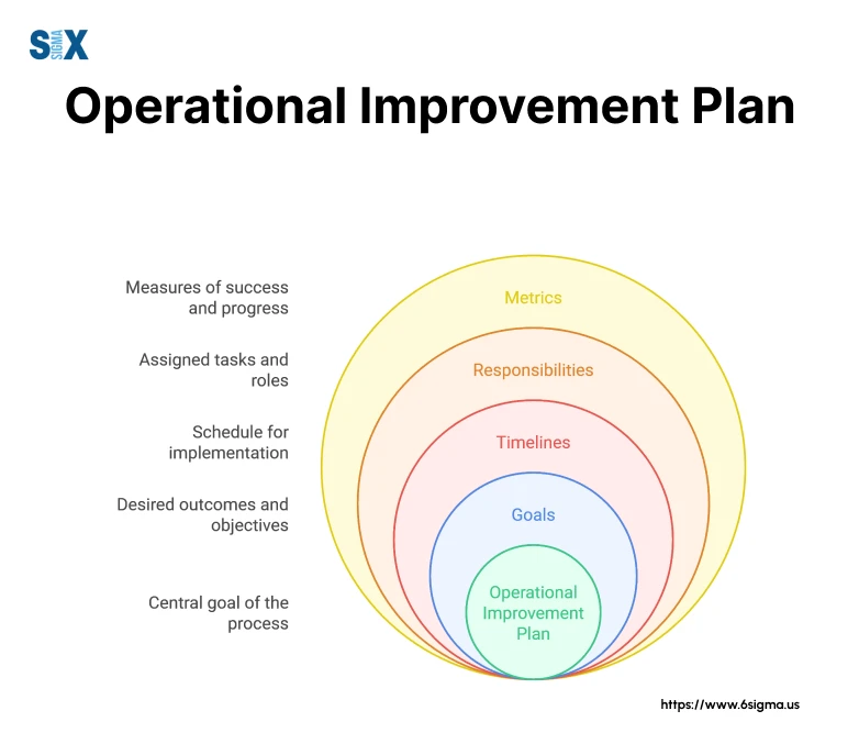 Image: Operational Improvement Plan