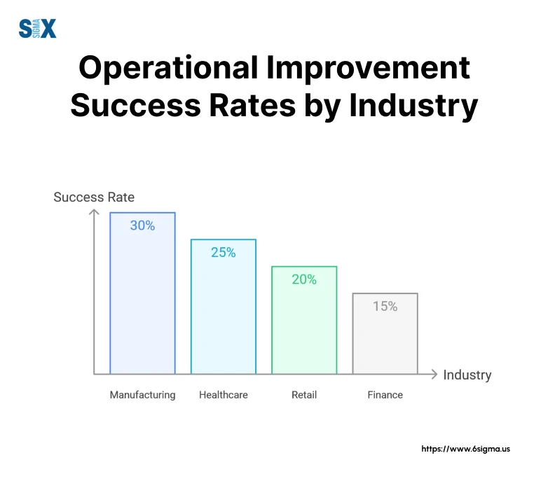 Image: Operational Improvement Success Rates by Industry