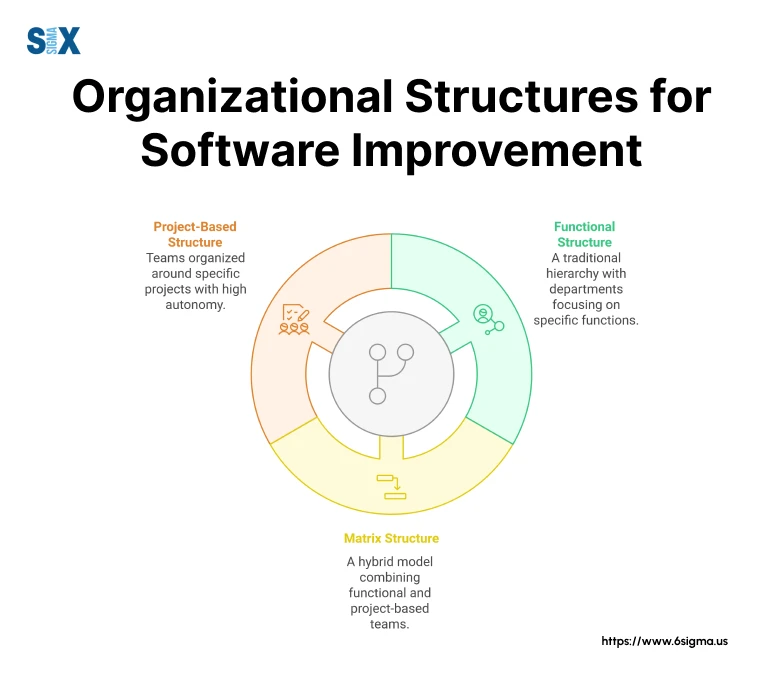 Image: Organizational Structure for Software Improvement