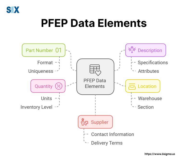 Image: Plan For Every Part (PFEP) Core Data Elements