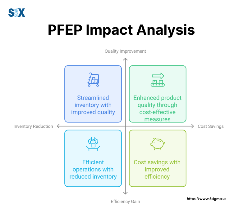 Image: Plan For Every Part (PFEP) Impact