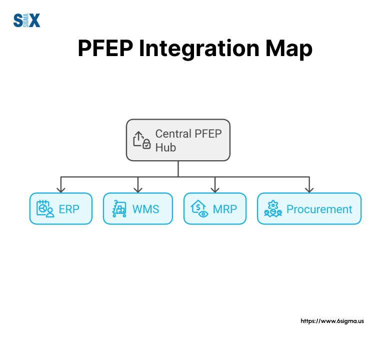 Image: Plan For Every Part (PFEP) Integration Map