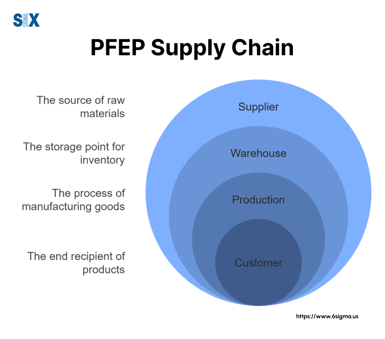 Image: Plan For Every Part (PFEP) Supply Chain