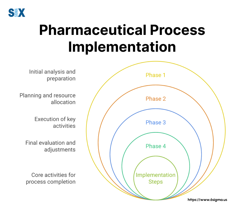 Image: Pharmaceutical Process Implementation