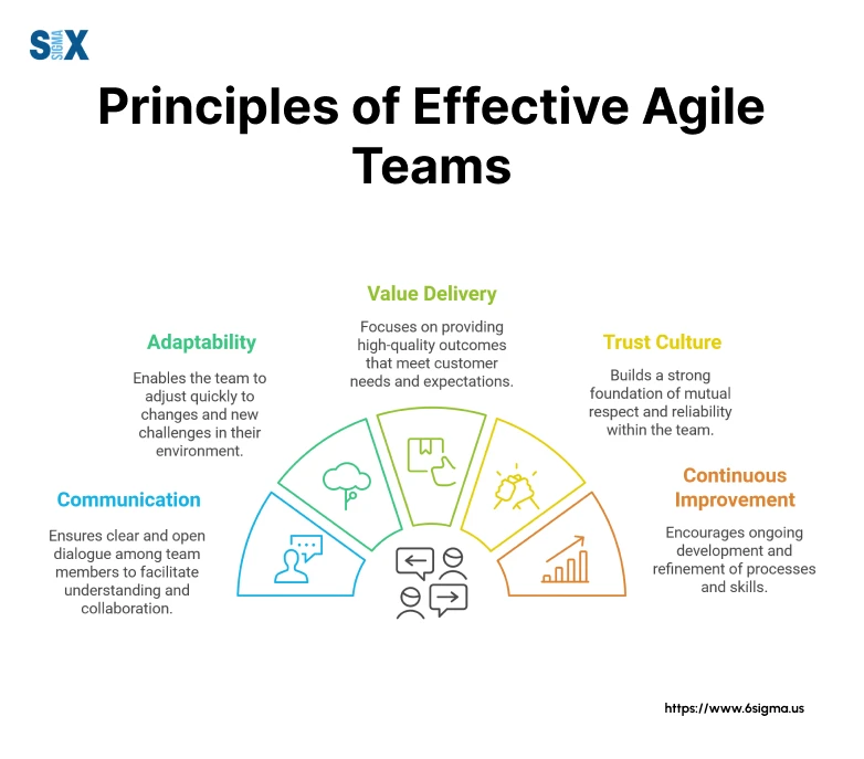 Image: Principles of Effective Agile Teams