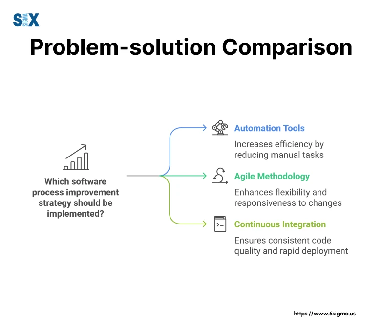 Image: Problem-Solution in Software Process Improvement