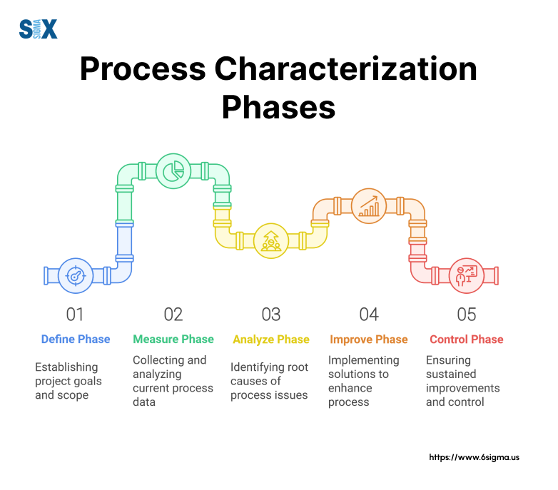 Image: Process Characterization Phases