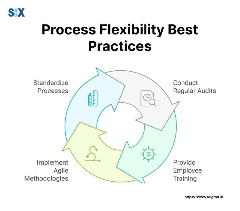 Image: Best Practices for Maintaining Flexible Processes