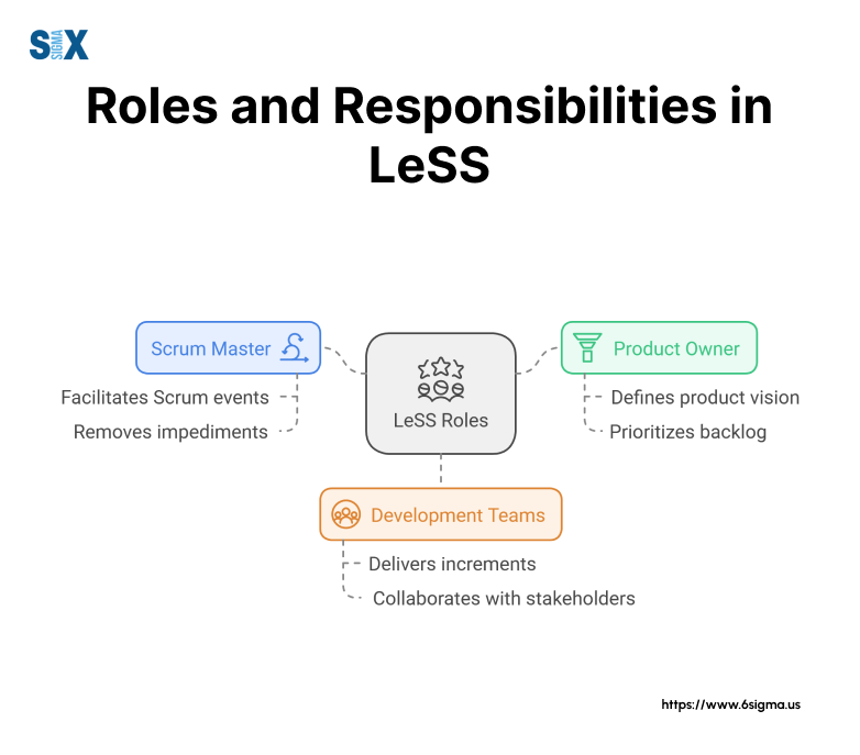 Image: Roles and Responsibilities in Large-Scale Scrum