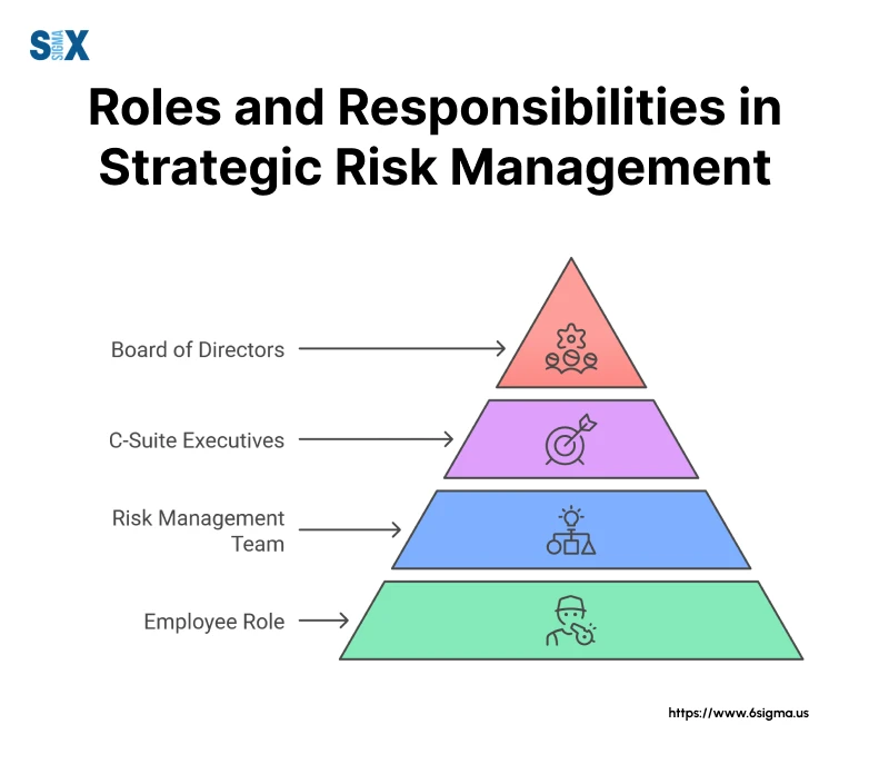 Image: Roles and Responsibilities in Strategic Risk Management