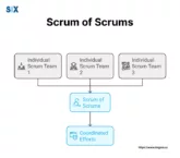 Image: Scrum of Scrums