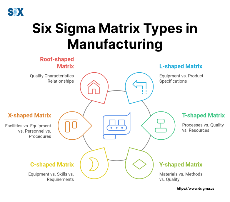 Image: Six Sigma Matrix Types in Manufacturing