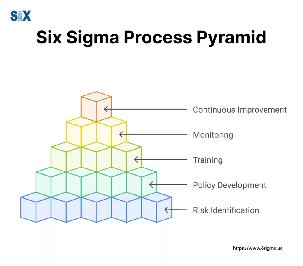 Image: Six Sigma Process Pyramid