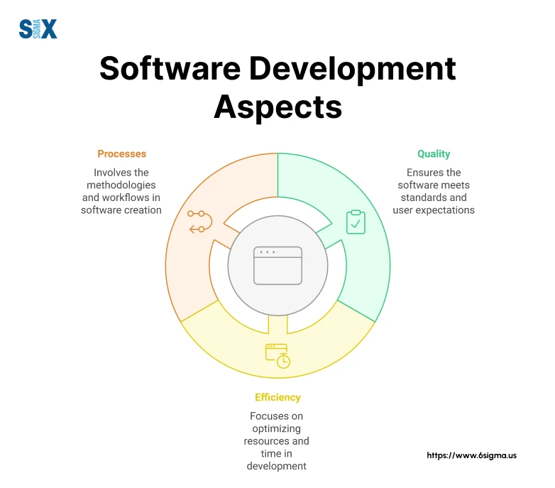 Image: Software Development Aspect in Software Process Improvement