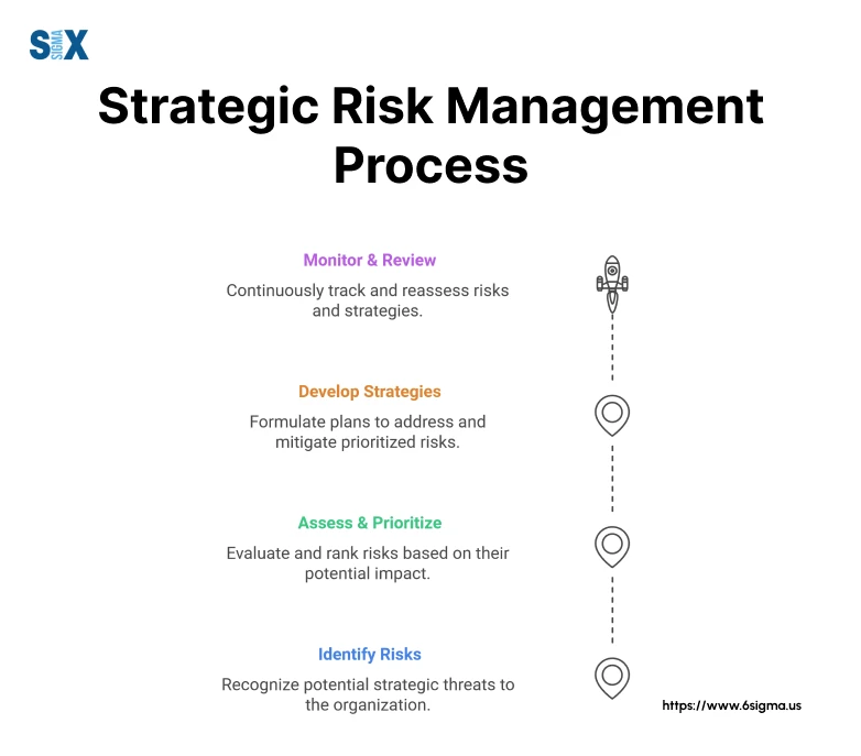 Image: Strategic Risk Management Process