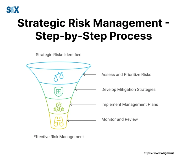 Image: Strategic Risk Management Framework - Step-by-Step Implementation Process