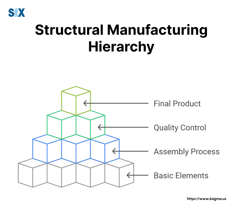 Image: Structural Manufacturing Hierarchy