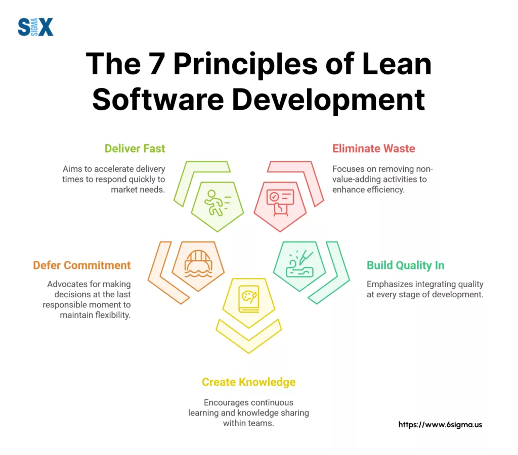 Image: 7 Principles of Lean Software Development