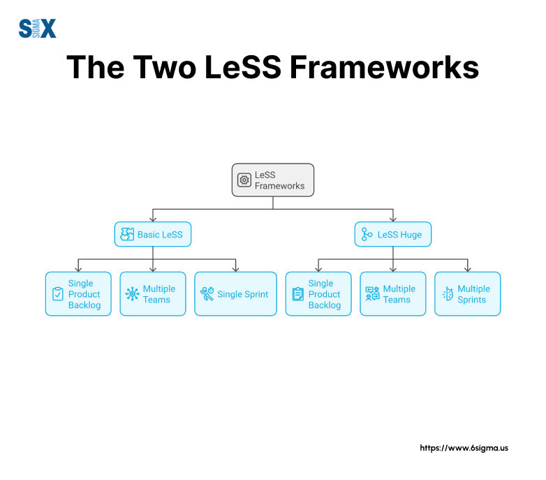 Image: Two LeSS (Large Scale Scrum) Frameworks