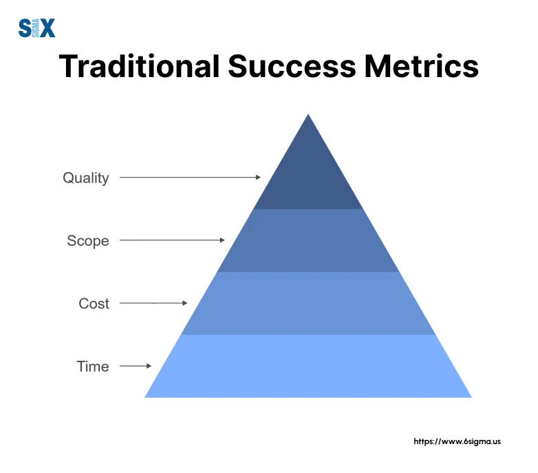 Image: Traditional Project Success Metrics