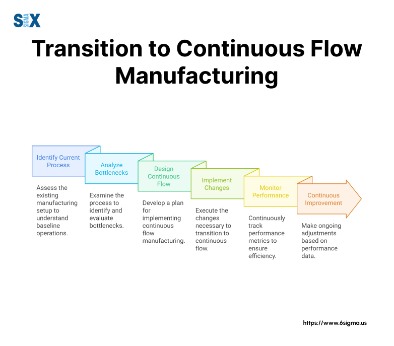 Image: Transition to Continuous Flow Manufacturing