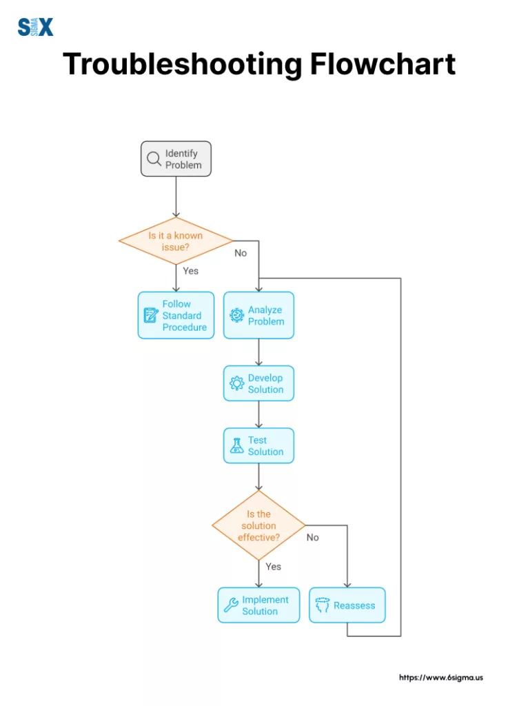 Image: Troubleshooting Flowchart