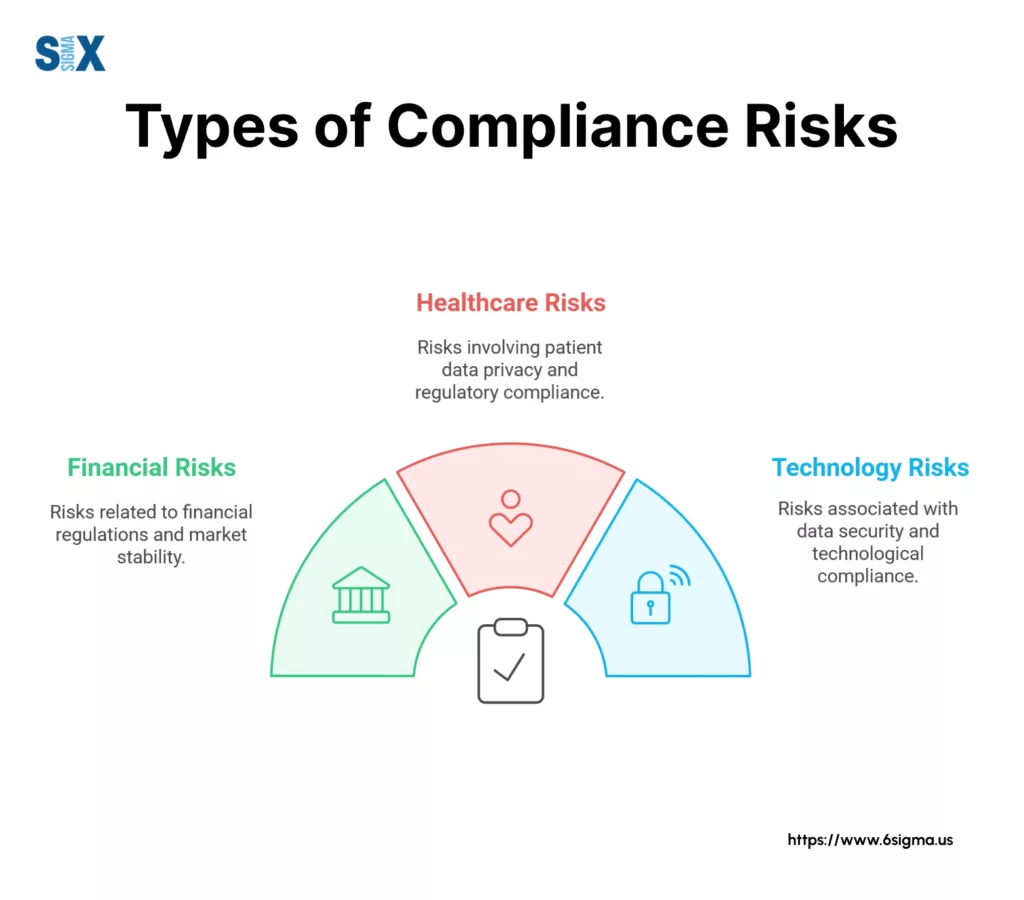 Image: Types of Compliance Risks