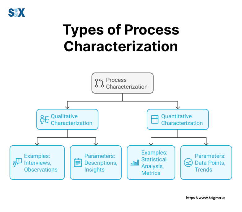 Image: Types of Process Characterization