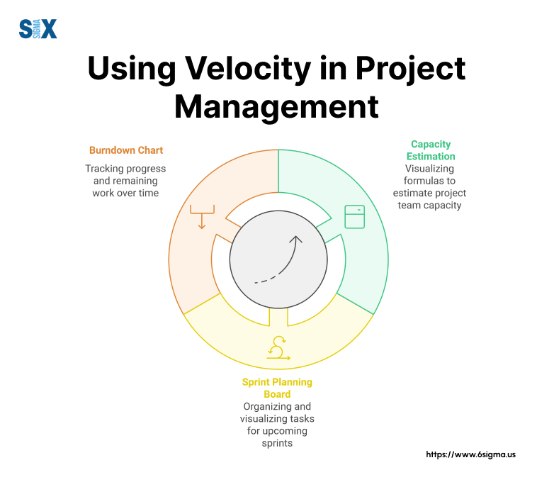 Image: Using Velocity in Project Management