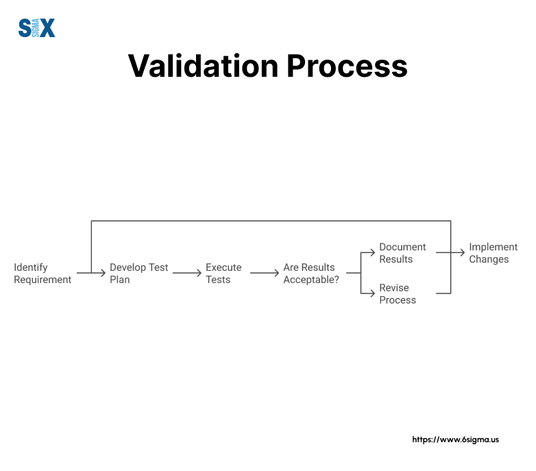 Image: Validation Process