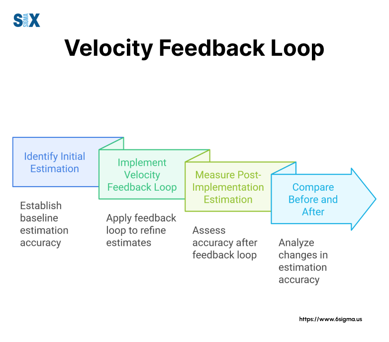 Image: Velocity Feedback Loop