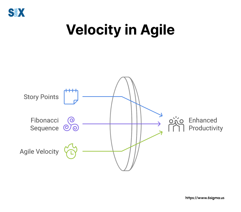 Image: Velocity in Agile