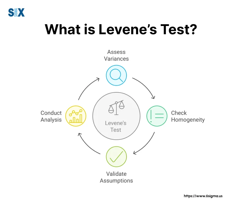 Image: What is Levene's Test?