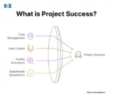 Image: How to Measure Success of a Project