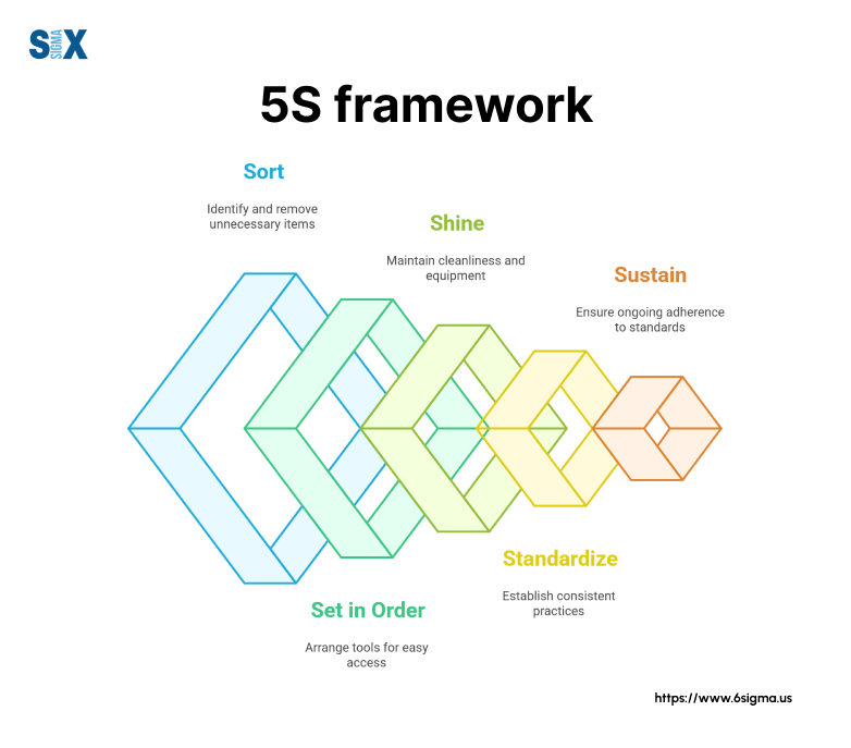 Image: 5S Framework