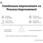 Image: Continuous Improvement vs Process Improvement