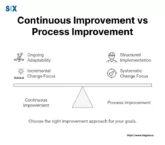 Image: Continuous Improvement vs Process Improvement