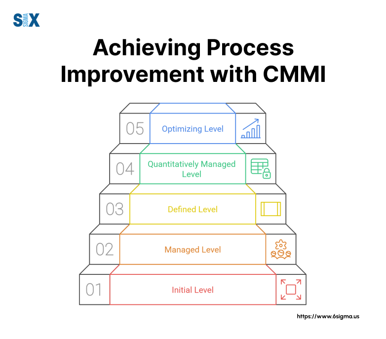 Image: Capability Maturity Model Integration (CMMI)