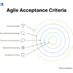 Image: What is Agile Acceptance Criteria