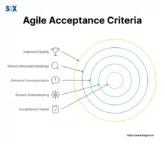 Image: What is Agile Acceptance Criteria