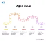 Image: Agile SDLC