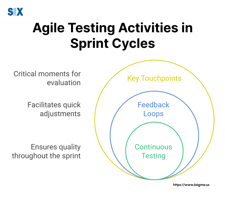 Image: Agile Testing Activities in Sprint Cycles