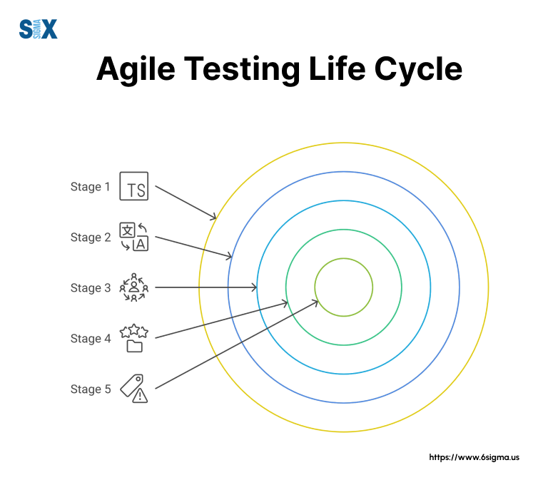 Image: Agile Testing Life Cycle