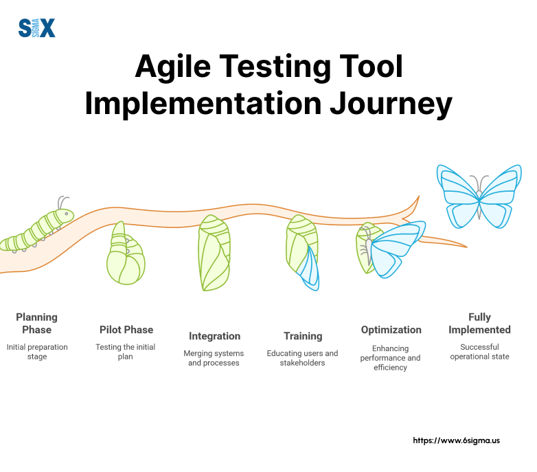 Image: Agile Testing Tool Implementation Journey