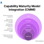 Image: Capability Maturity Model Integration (CMMI)