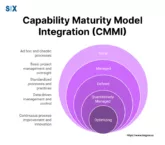 Image: Capability Maturity Model Integration (CMMI)