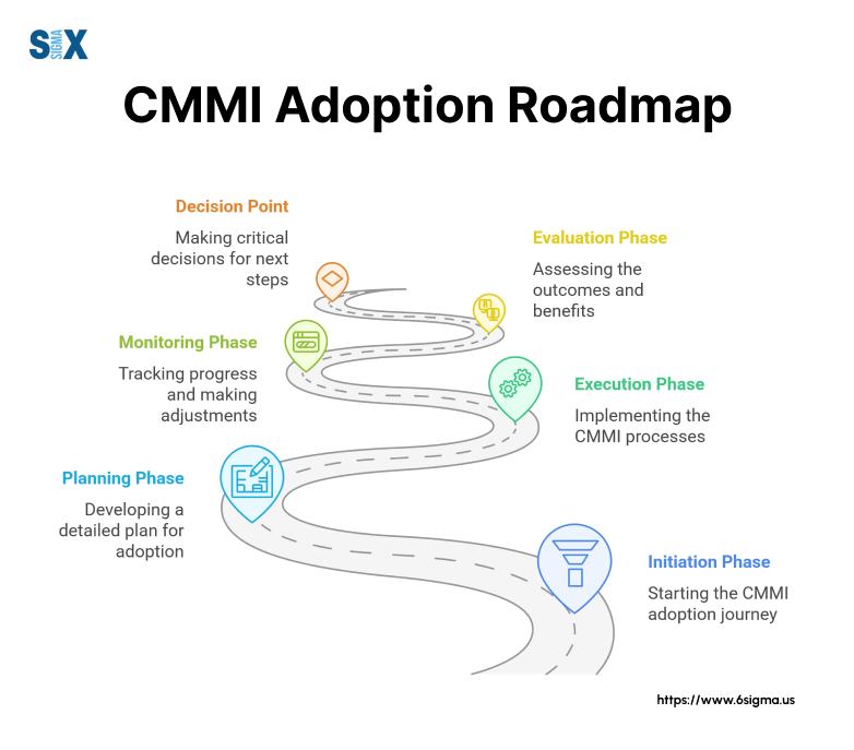 Image: CMMI Adoption Roadmap