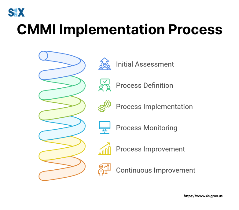 Image: CMMI Implementation Process