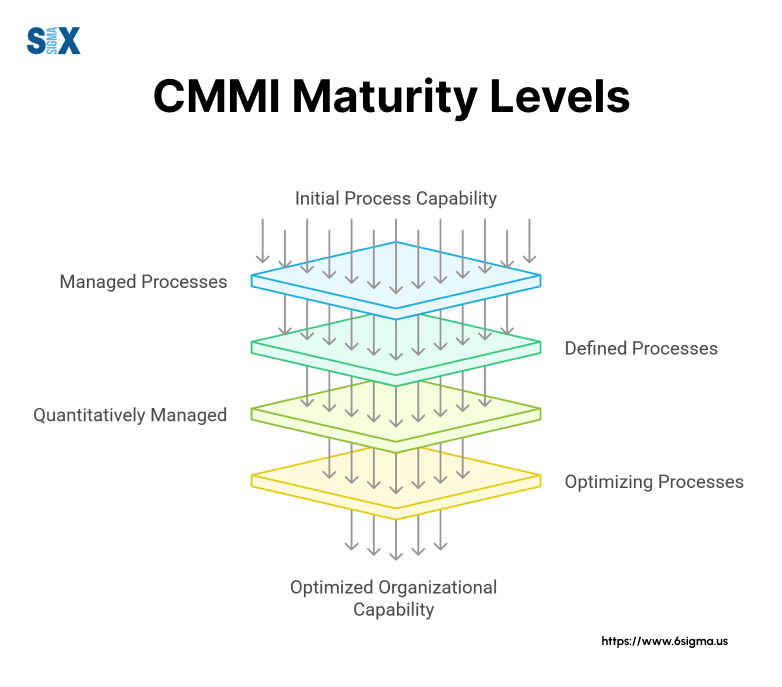 Image: CMMI Maturity Levels