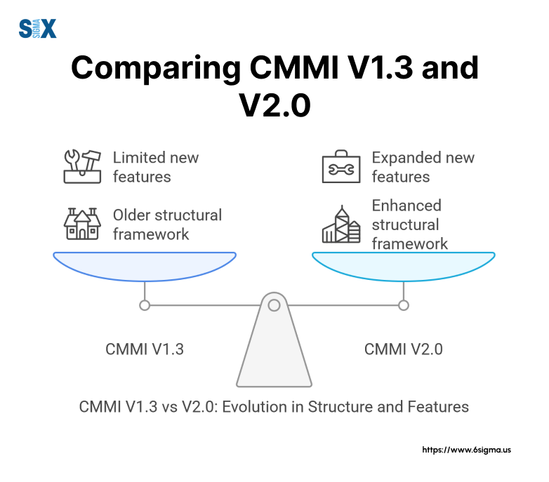 Image: Comparing CMMI V1.3 and V2.0